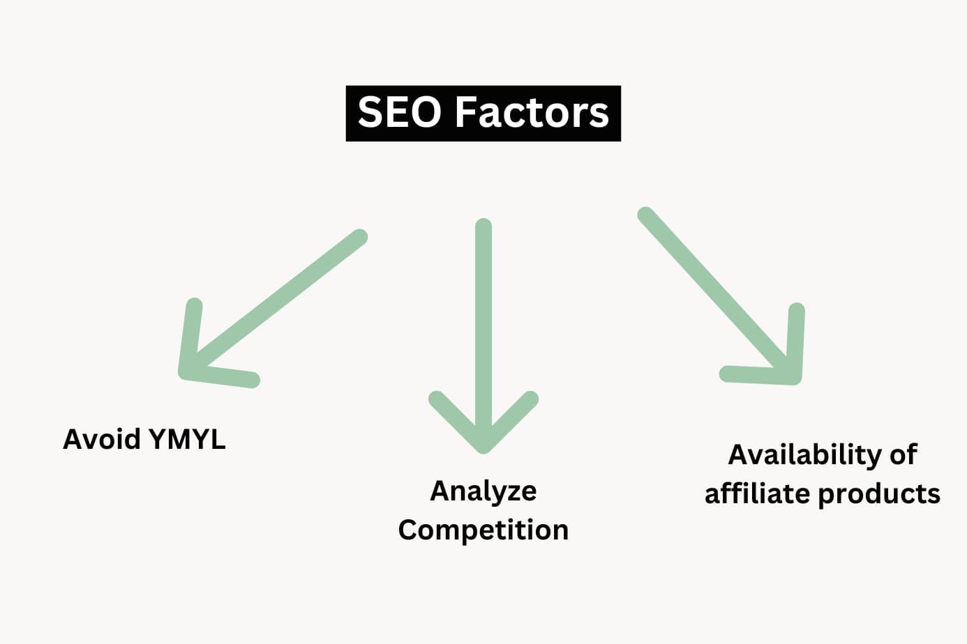 How to choose blogging niche - SEO factors