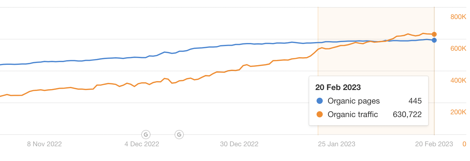 Number of pages over time at Aura