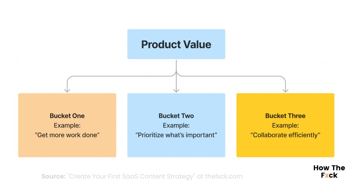 Product value buckets