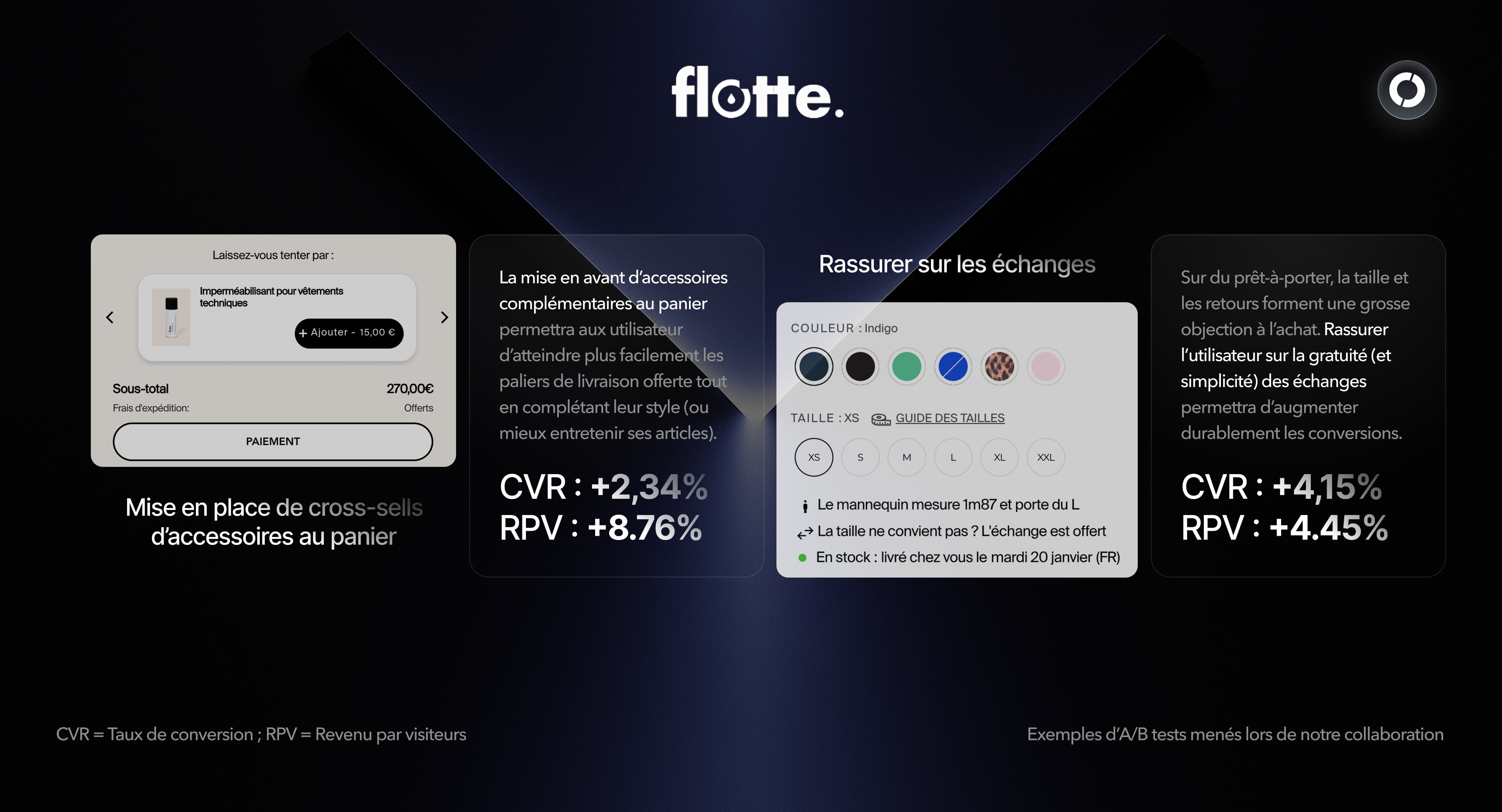 Pendant près d'un an, The Deployer a accompagné Flotte dans l’optimisation continue de sa boutique Shopify à travers plusieurs cycles d'A/B tests et un support technique. Nous avons apporté une approche CRO structurée et orientée résultats, ce que recherchait la marque.
