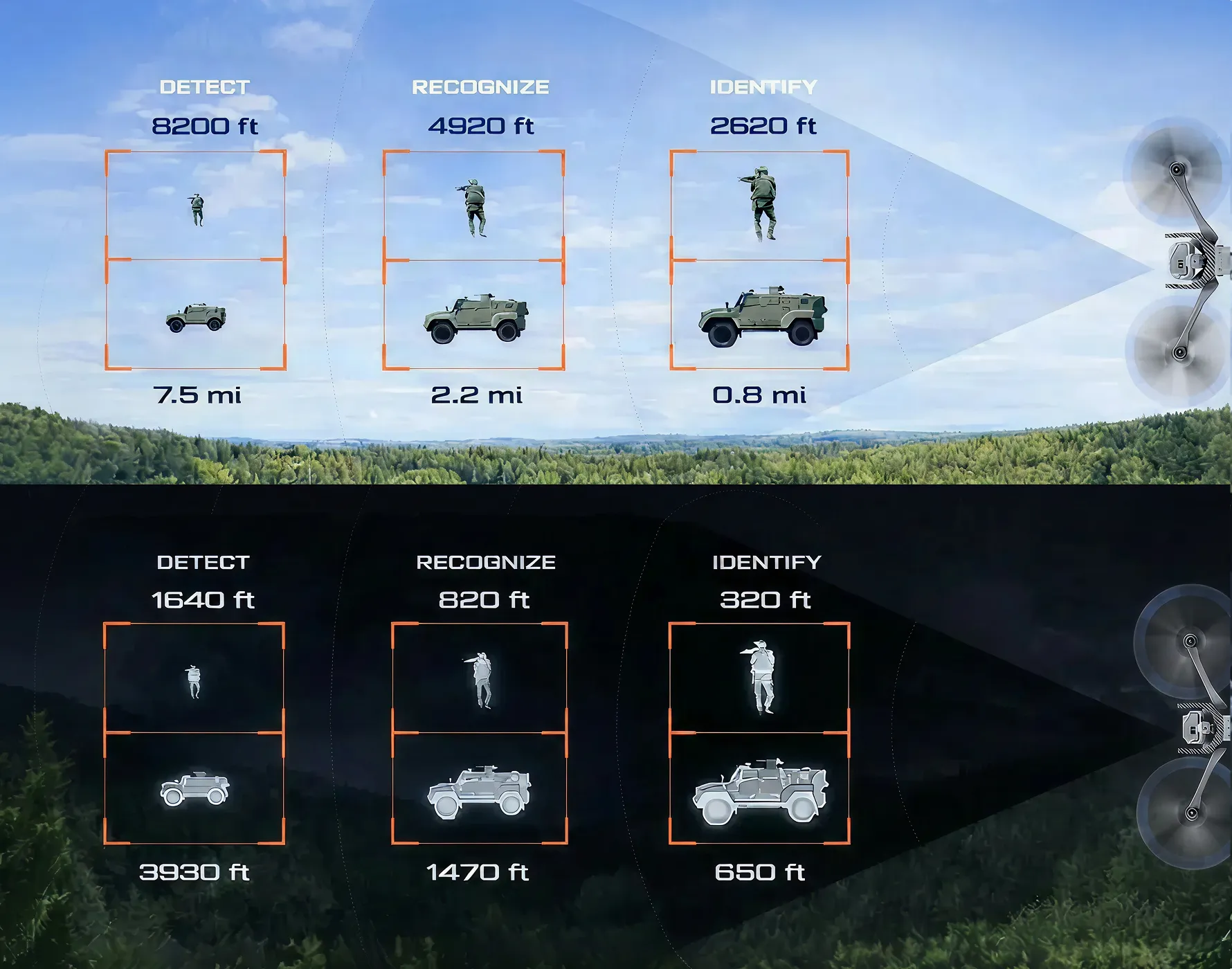 Comparison of detect, recognize, and identify ranges of a drone's camera during day and night for a soldier and a military vehicle.