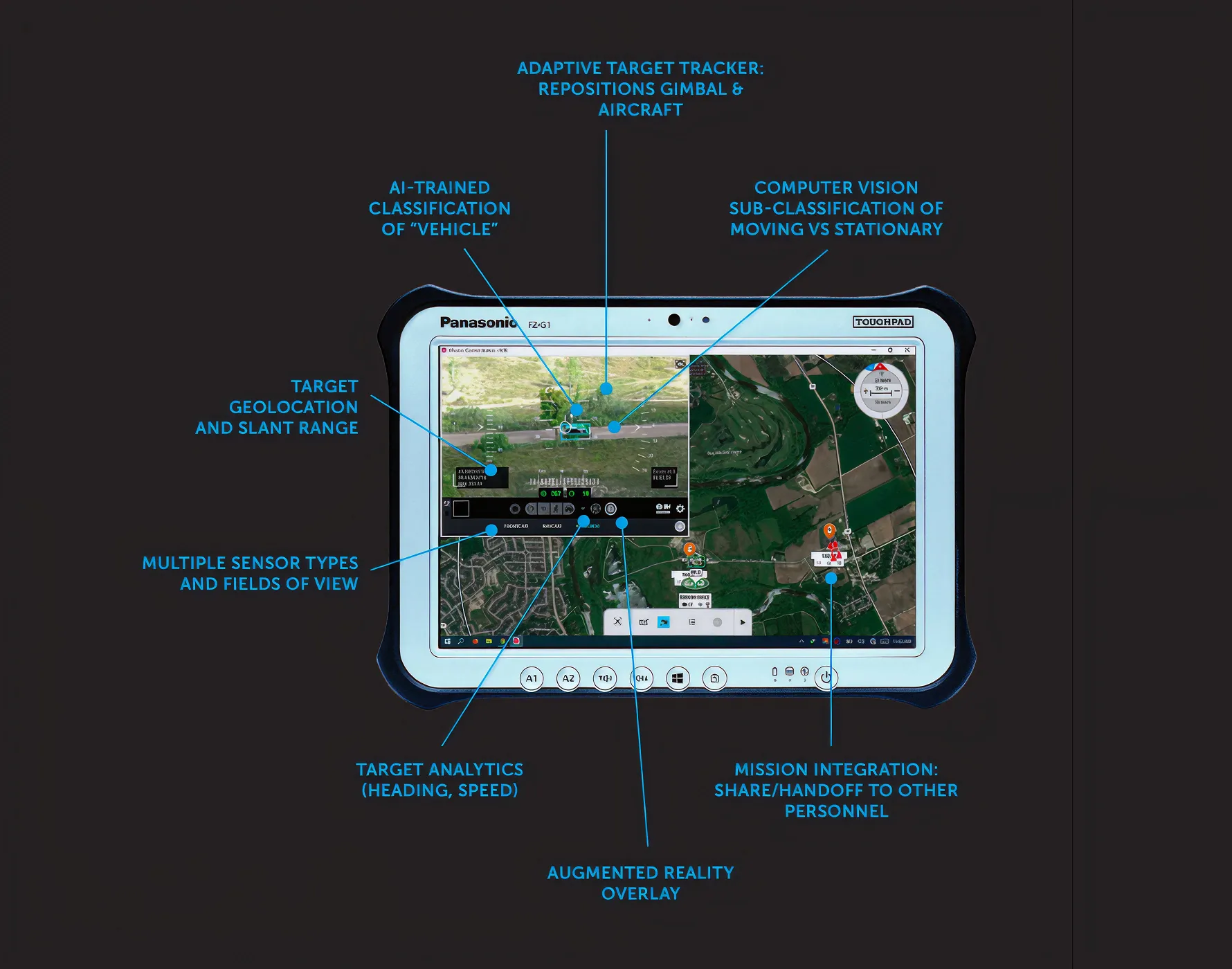 Panasonic Toughpad displaying a map interface with annotations highlighting features like AI vehicle classification, adaptive target tracker, computer vision for moving vs stationary objects, target geolocation, multiple sensor types, target analytics, augmented reality overlay, and mission integration for sharing data with personnel.