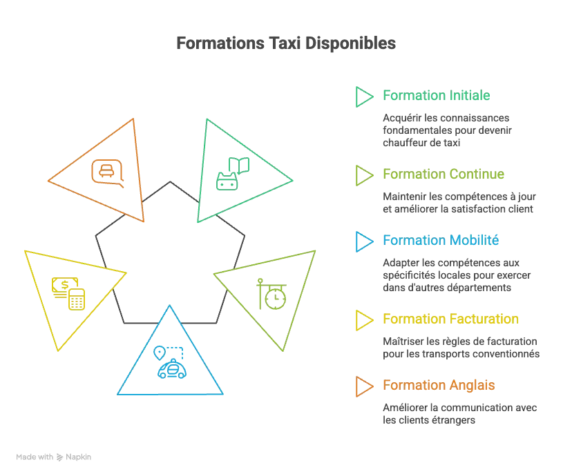 Illustration qui présente les cinq formations disponibles au C.D.F.T