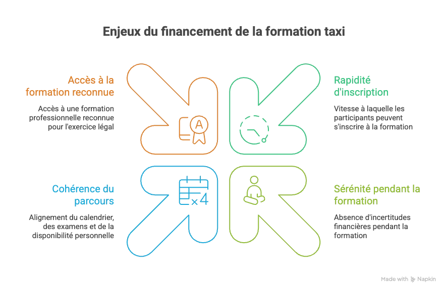 Illustration des enjeux du financement de la formation taxi