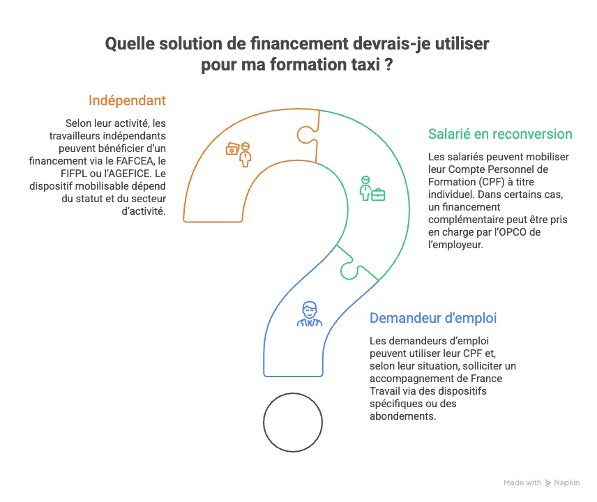 Les différentes solutions de financement selon le statut