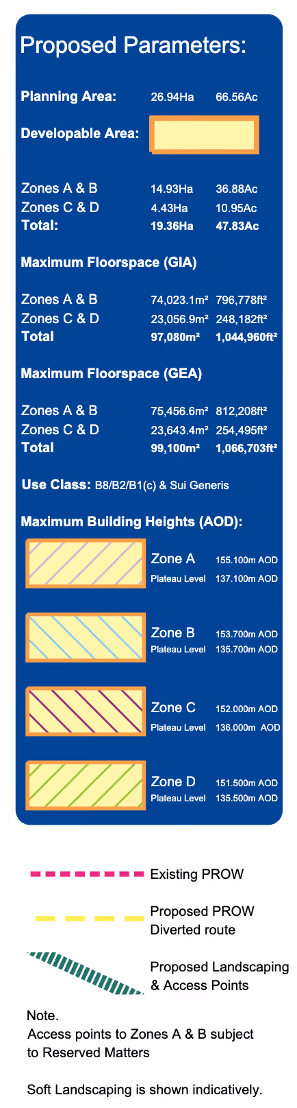 Proposed Parameters chart showing planning and developable area, zones A-D with areas in hectares and acres, maximum floorspace in square meters and square feet for GIA and GEA, use classes B8/B2/B1(c) & Sui Generis, maximum building heights for zones A-D in meters AOD, and legend for existing and proposed PROW and landscaping.