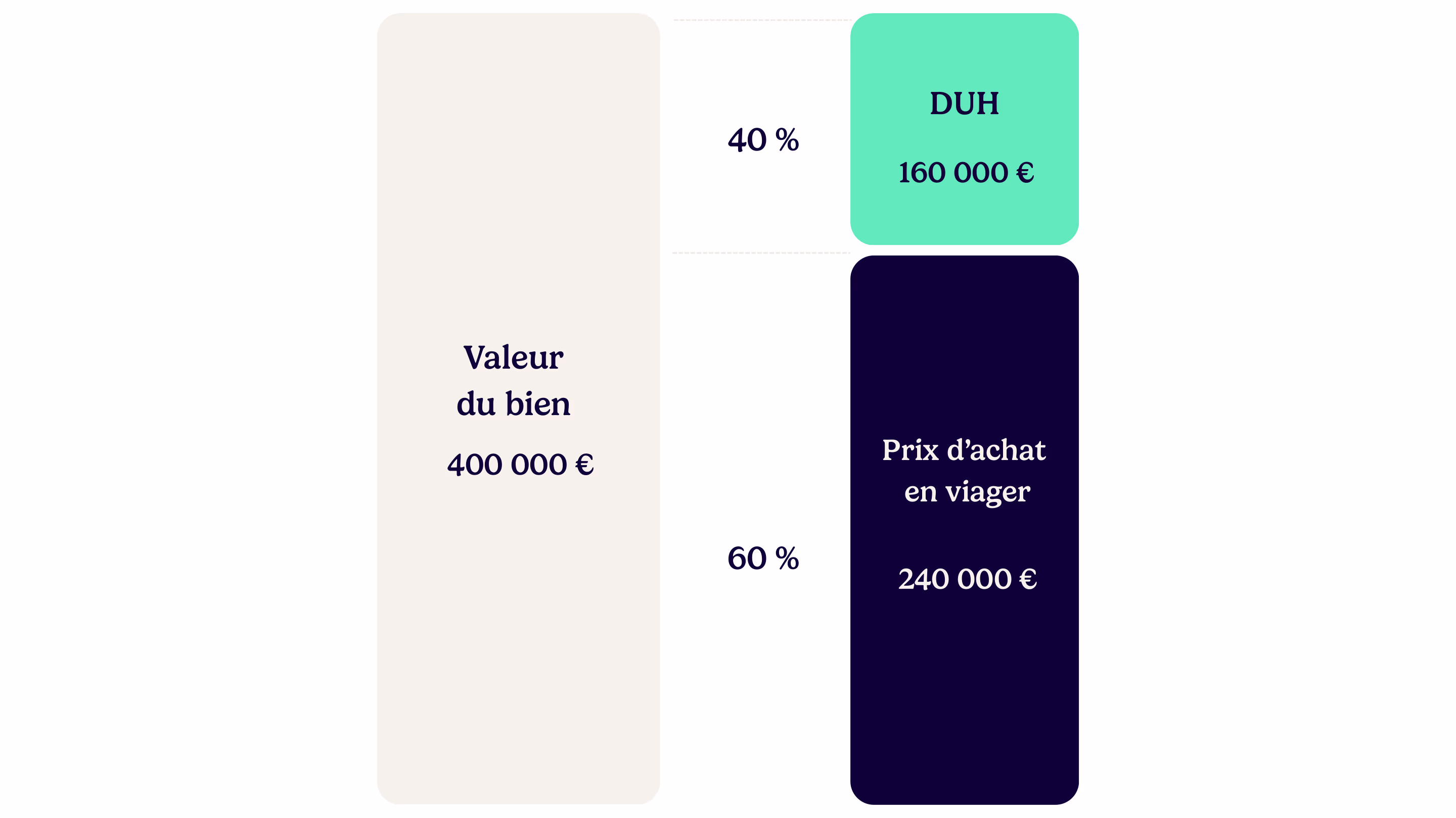  Bien 400k€ — prix viager 240k€ : bouquet 80k€ + capital en rente 160k€ à 950€/mois.