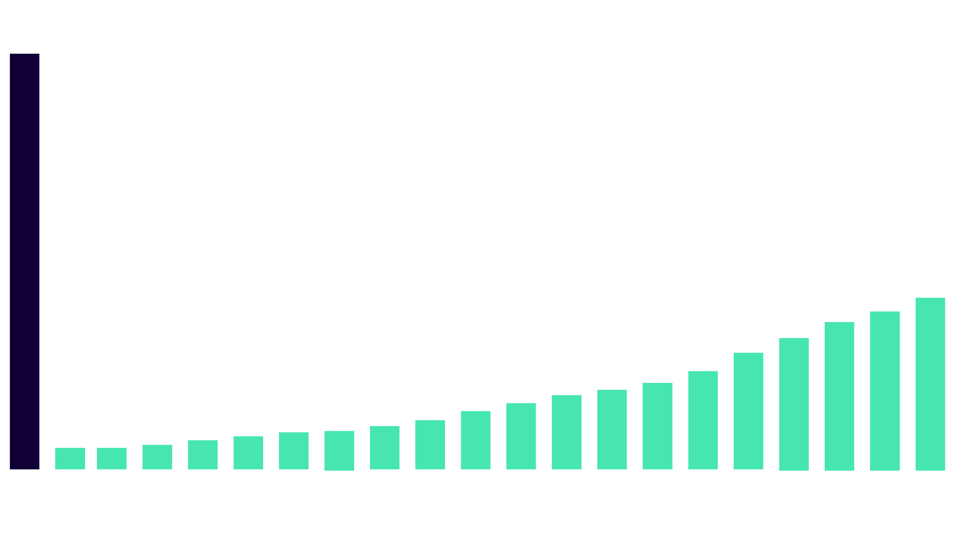 Graphique montrant la croissance progressive des rentes viagères indexées dans le temps.