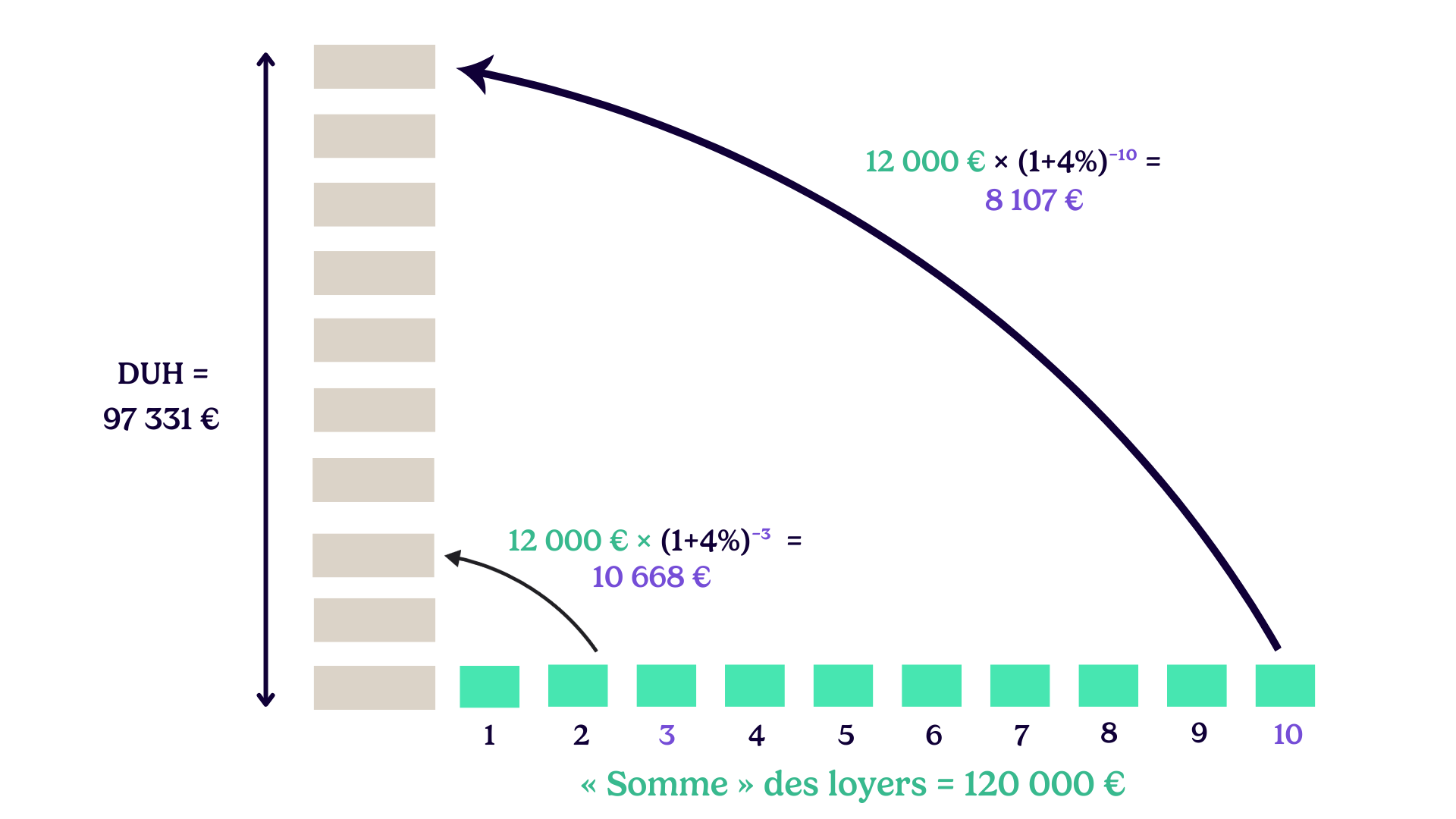 Calcul DUH par actualisation des loyers sur 10 ans à 4% — DUH = 97 331€ pour 120k€ de loyers bruts.