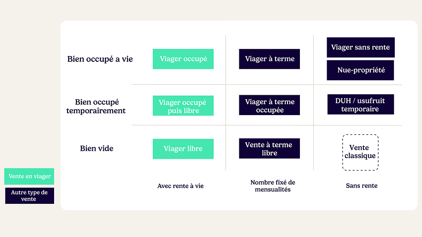 Tableau comparatif des 8 types de vente immobilière