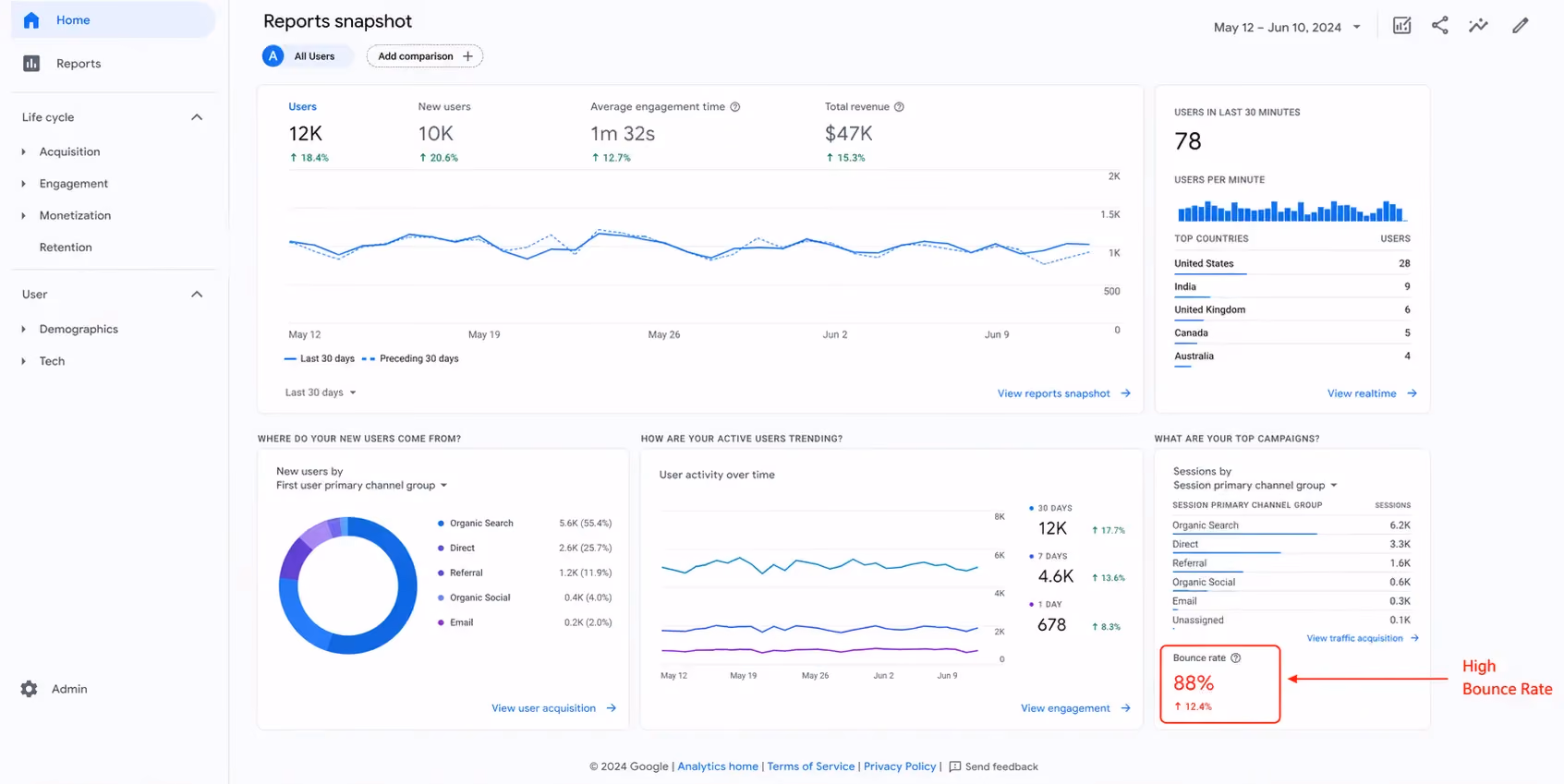 high website bounce rate