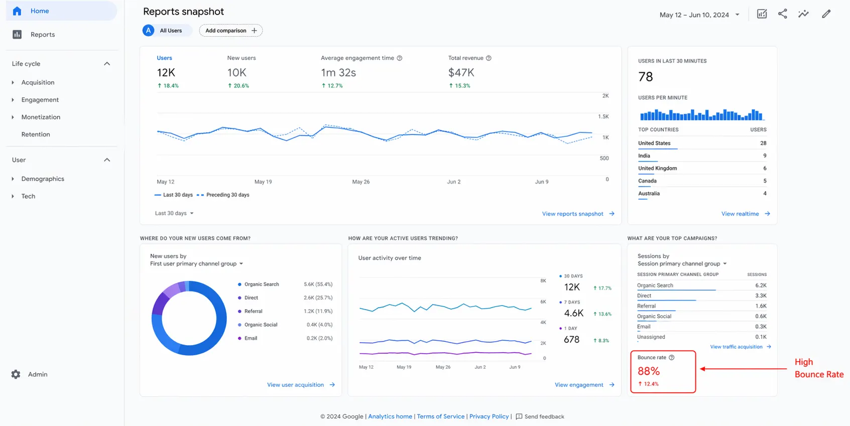 high website bounce rate