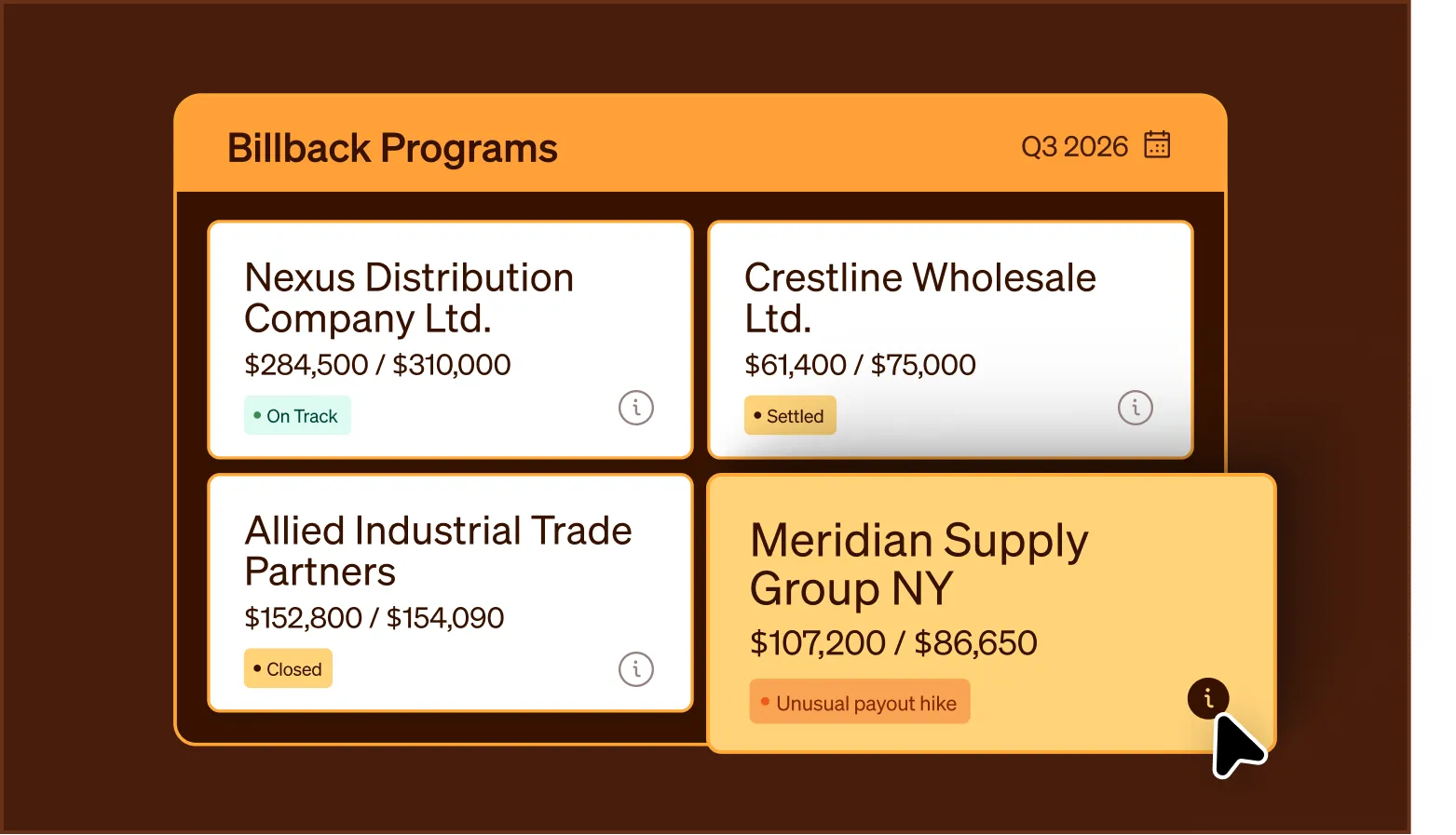 Billback Programs for Q3 2026 showing four companies with payout statuses: Nexus Distribution Company Ltd. on track with $284,500 of $310,000; Crestline Wholesale Ltd. settled with $61,400 of $75,000; Allied Industrial Trade Partners closed with $152,800 of $154,090; and Meridian Supply Group NY with unusual payout hike and $107,200 of $86,650.