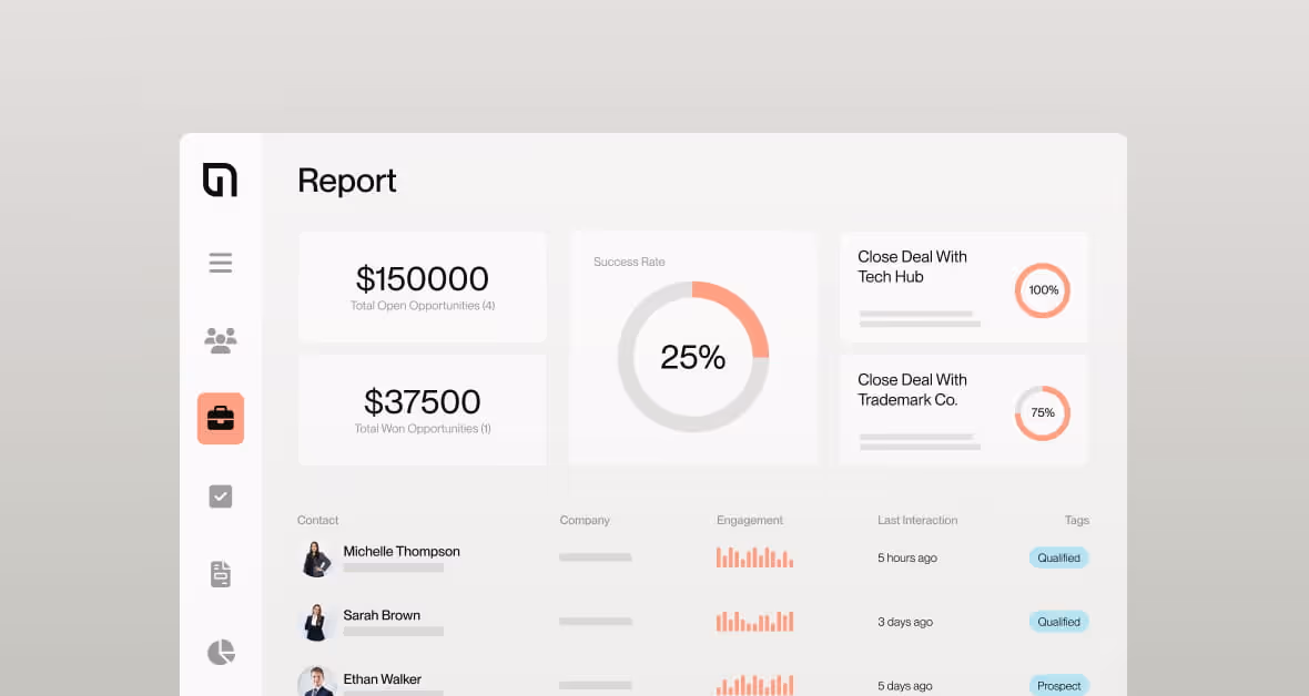 Dashboard report showing total open and won opportunities, 25% success rate, deal progress with Tech Hub and Trademark Co., and a contact list with engagement, last interaction, and tags.