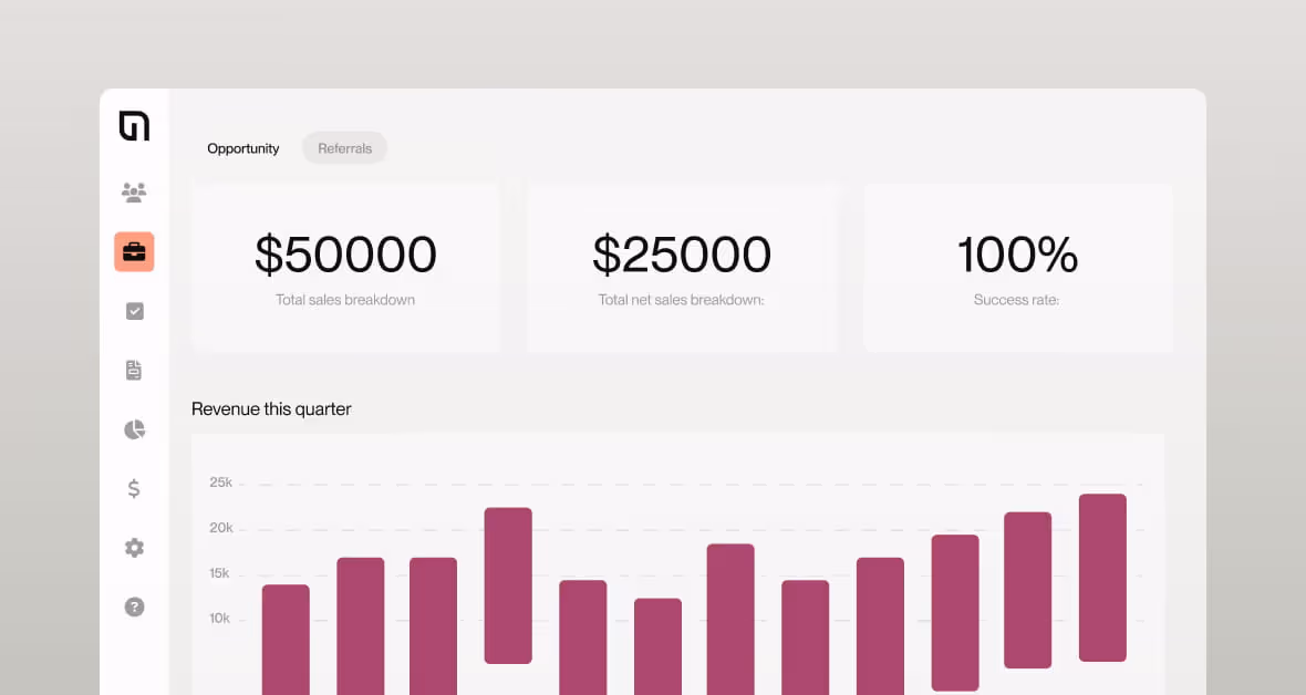 Dashboard showing total sales as $50,000, net sales as $25,000, and a 100% success rate with a quarterly revenue bar chart.