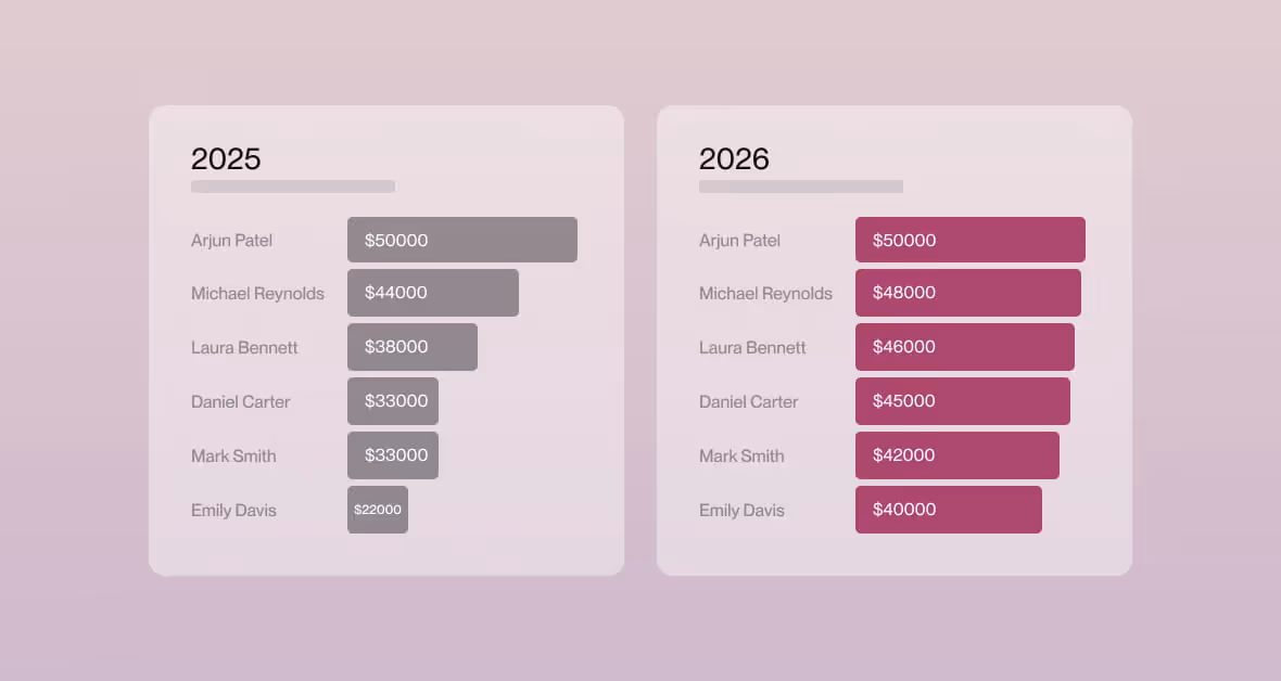 Side-by-side bar charts comparing salaries of five employees in 2025 and 2026, showing increases for all except Arjun Patel whose salary remains $50000.