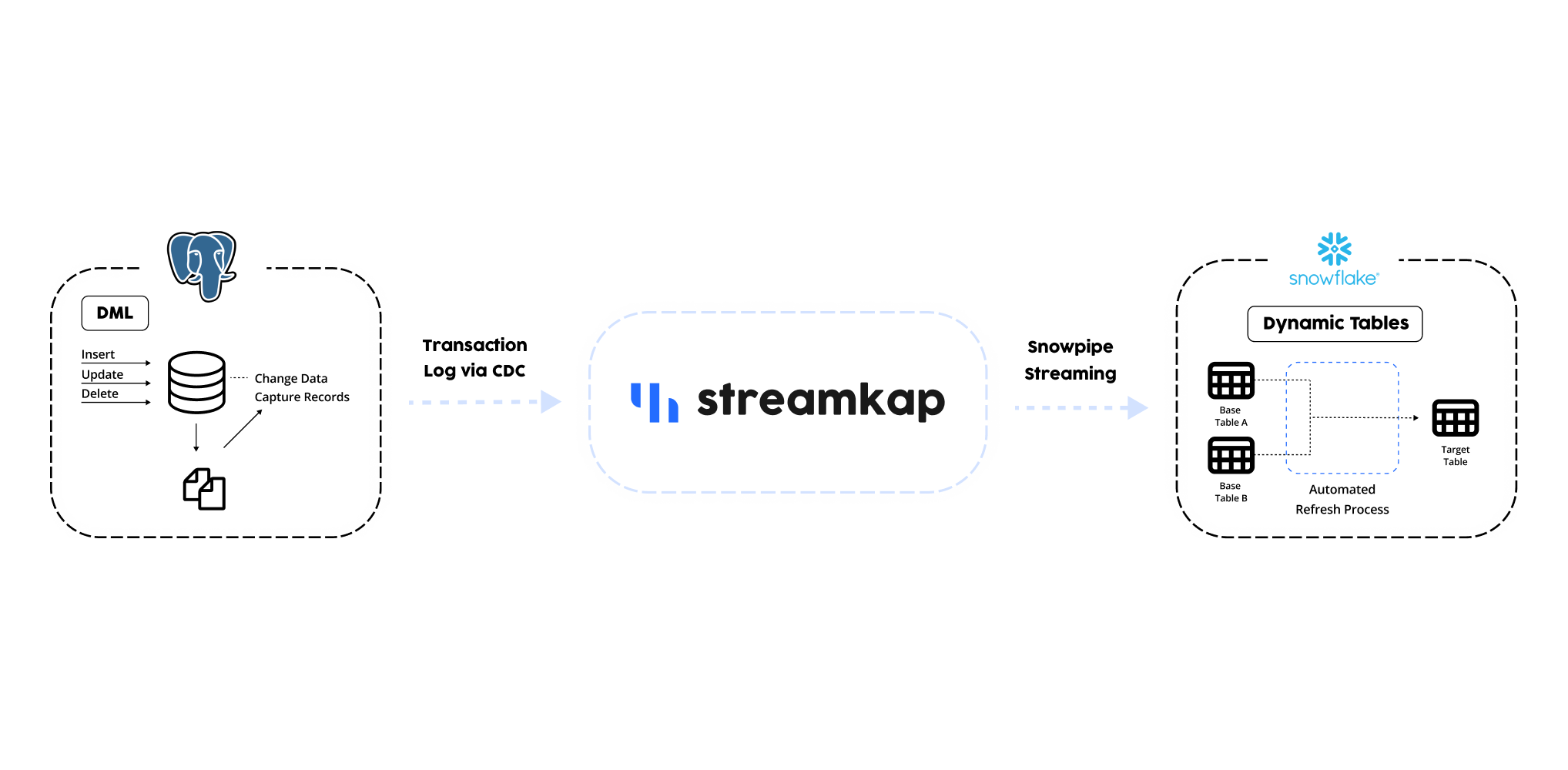 Streaming PostgreSQL to Snowflake with Snowpipe Streaming and Dynamic Tables for Lower Costs