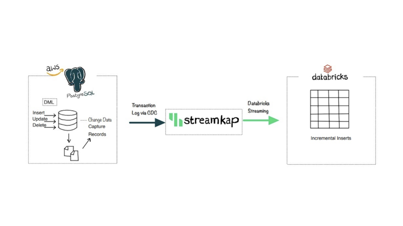 How to Stream Data From AWS PostgreSQL to Databricks