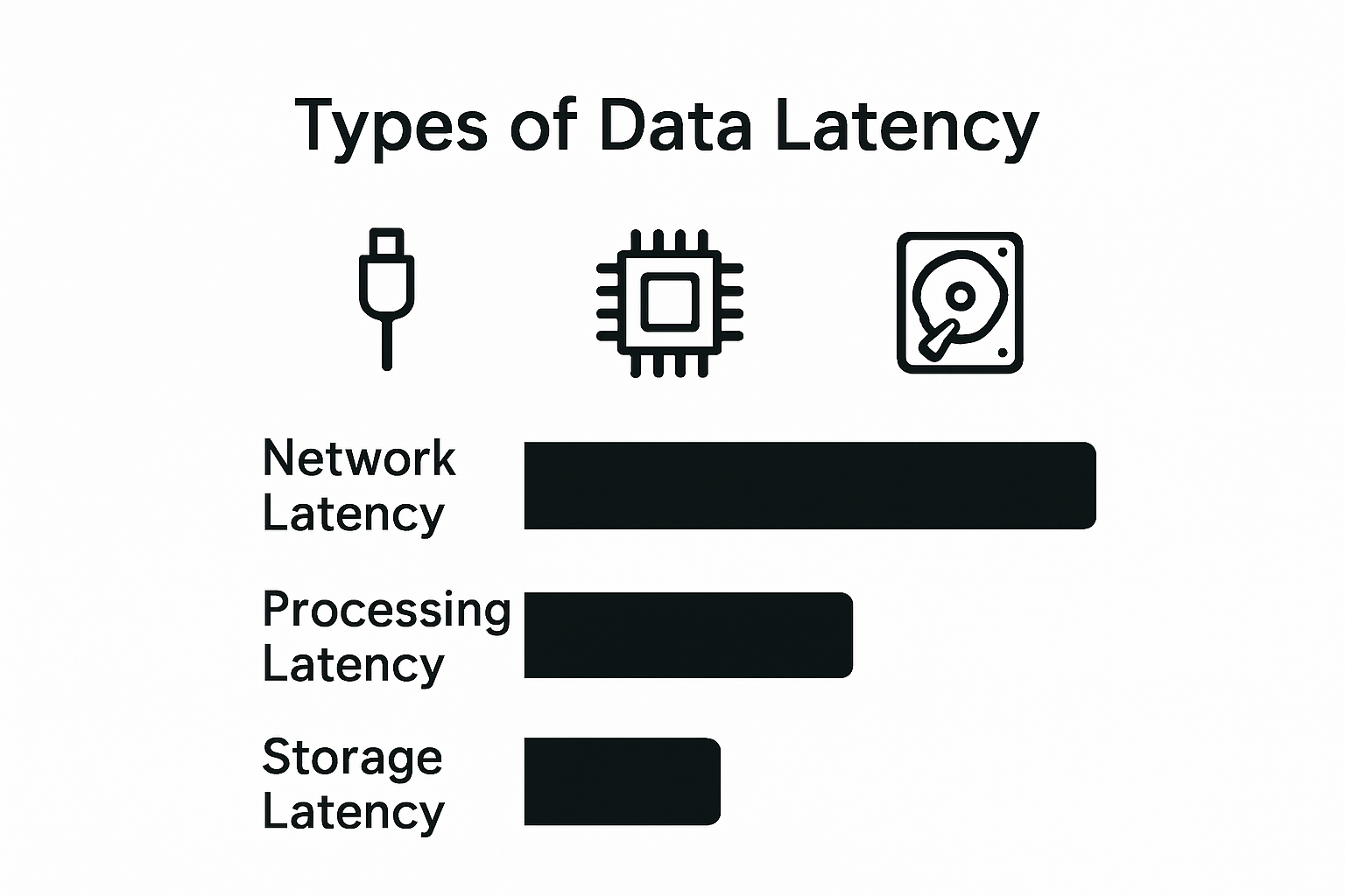 Chart comparing network, processing, and storage latency.