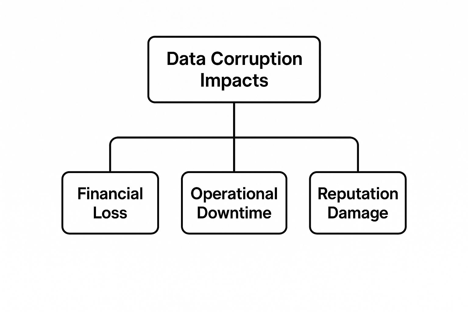 Infographic about data integrity problems