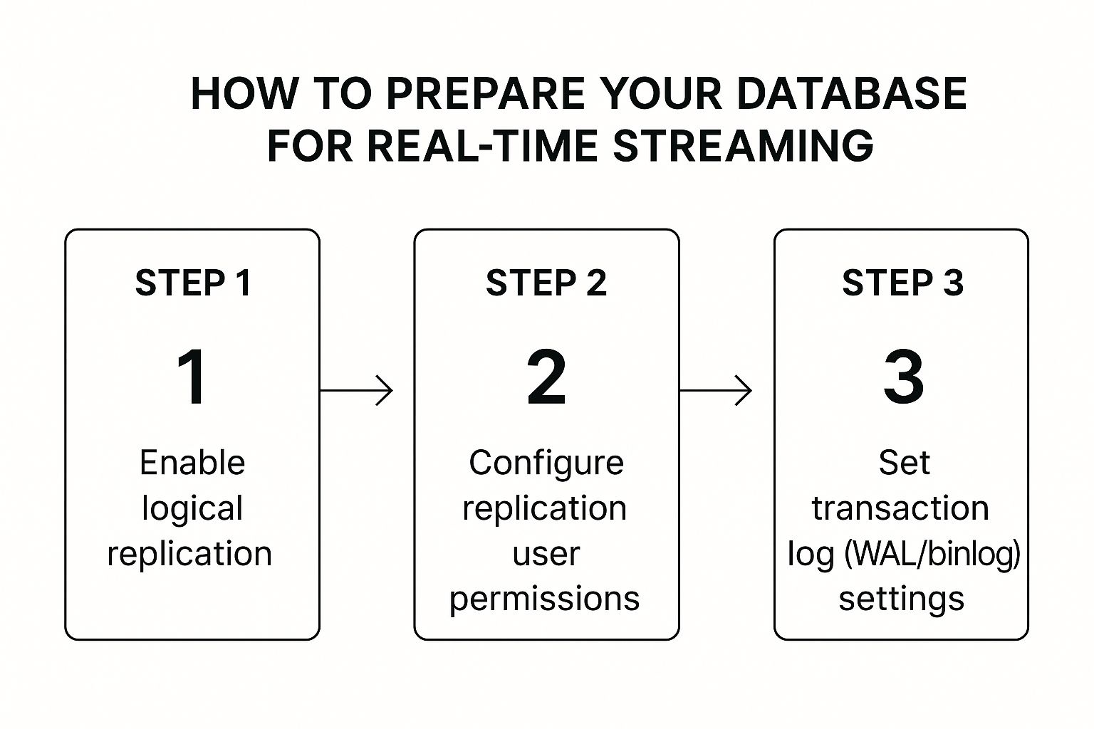 Infographic about how to implement change data capture without complexity?