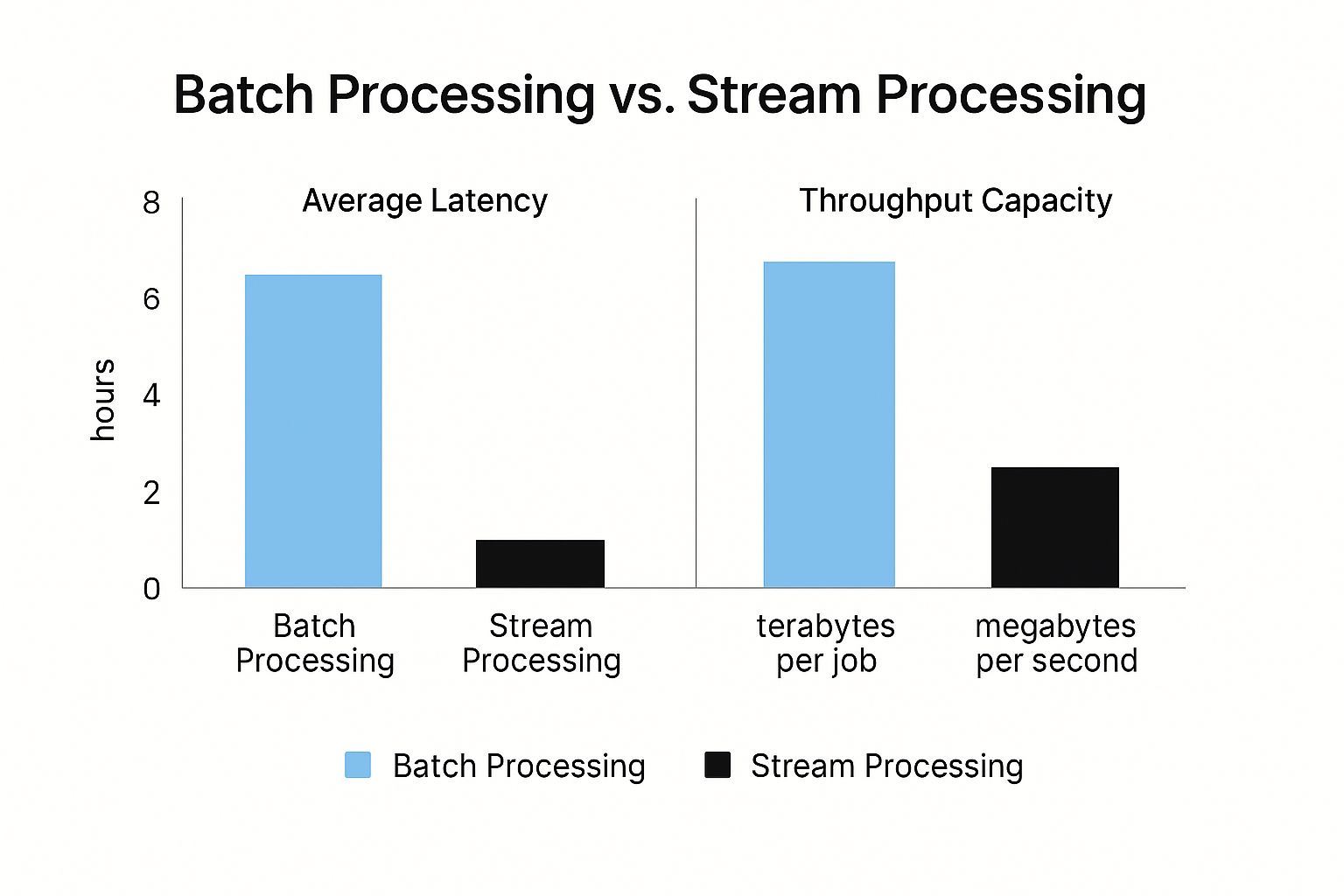 Infographic about batch vs stream processing