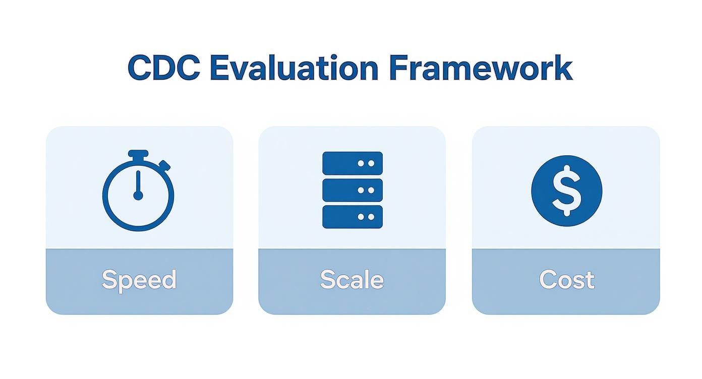 CDC Evaluation Framework showing three pillars with icons for speed, scale, and cost metrics
