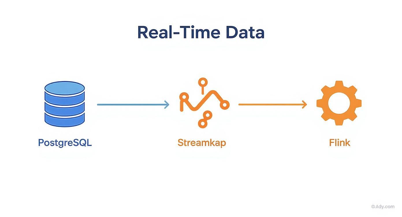 Diagram illustrating a real-time data pipeline from PostgreSQL through Streamkap to Apache Flink.