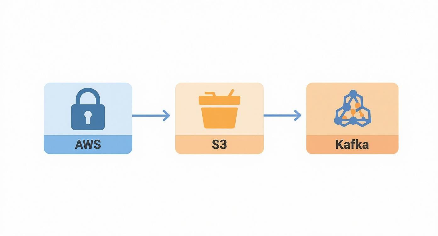Diagram illustrating a data pipeline from secured AWS, through S3 storage, to Apache Kafka.