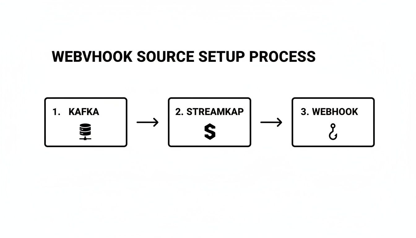 Diagram showing the webhook source setup process, flowing from Kafka to Streamkap, and then to Webhook.
