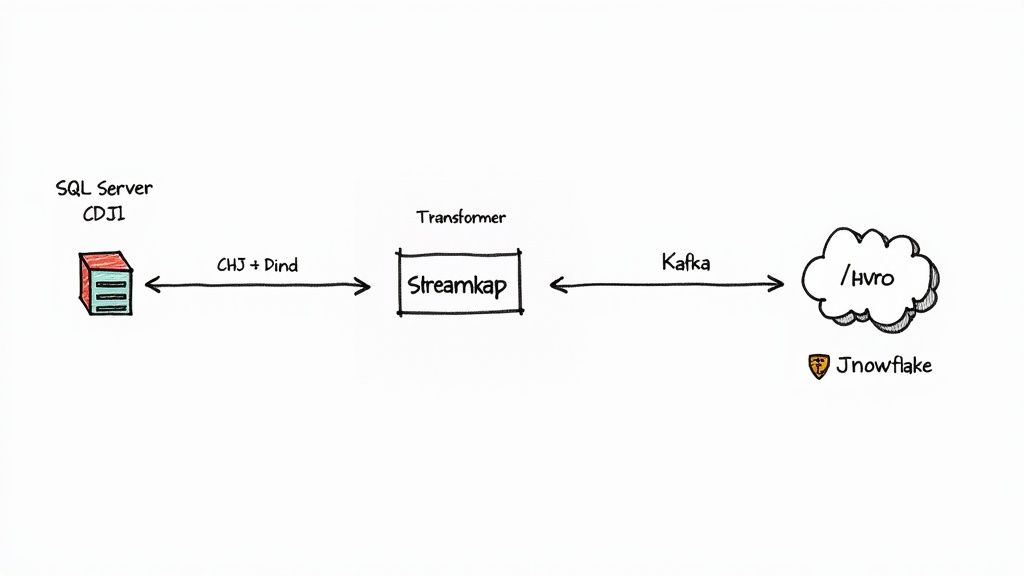 Diagram illustrating a data pipeline from SQL Server CDJI through Streamkap transformer to Snowflake via Kafka.