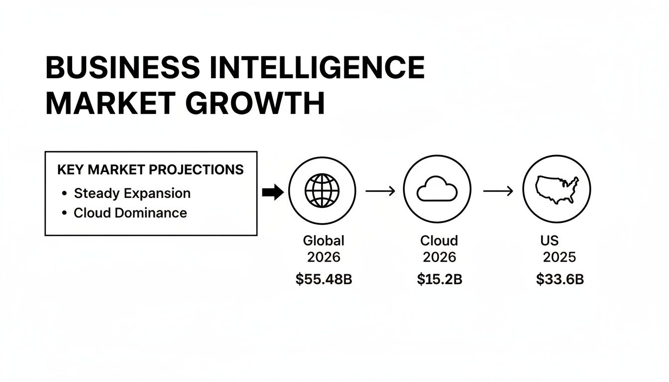 Business Intelligence market growth projections show global, cloud, and US market values for 2025-2026.