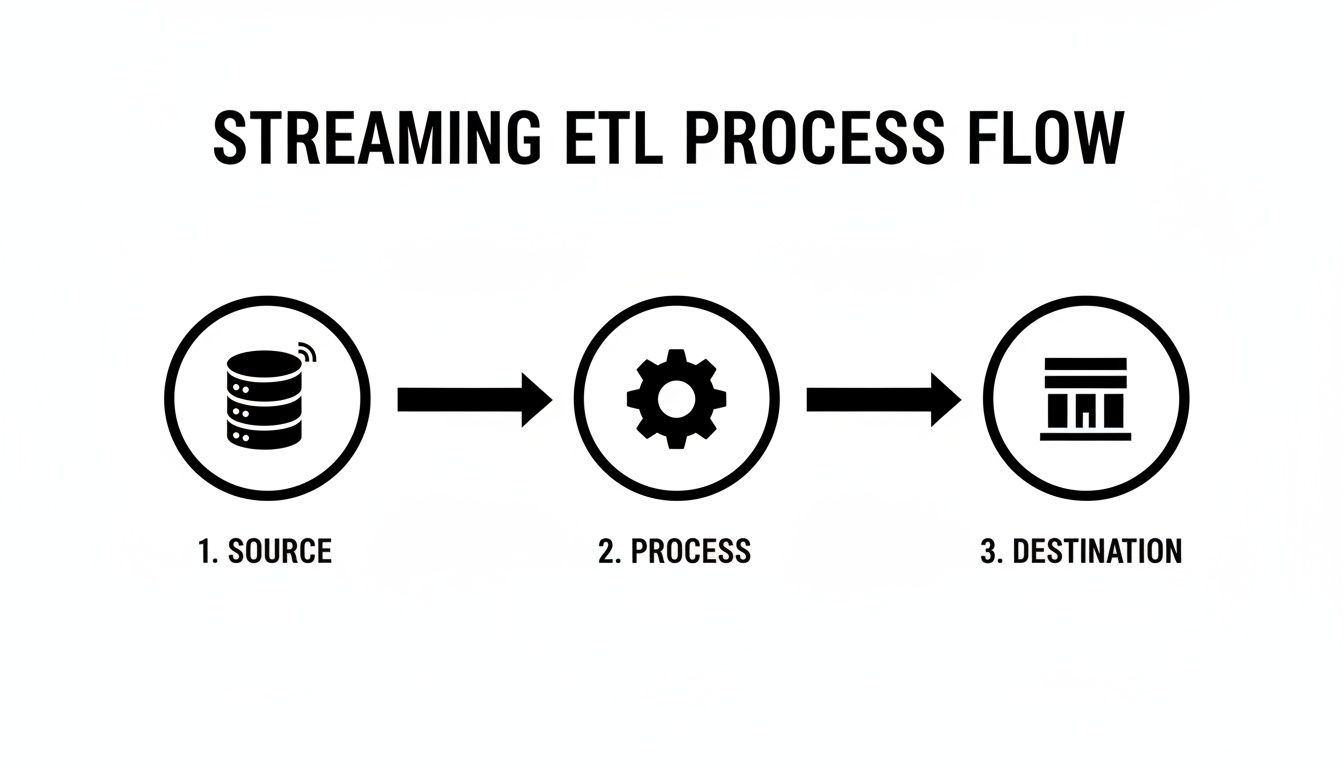 Diagram illustrating a streaming ETL process flow from a data source, through processing, to a data destination.
