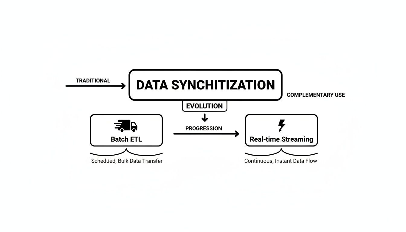 Diagram illustrating data synchronization concepts, showing evolution from batch ETL to real-time streaming data flow.