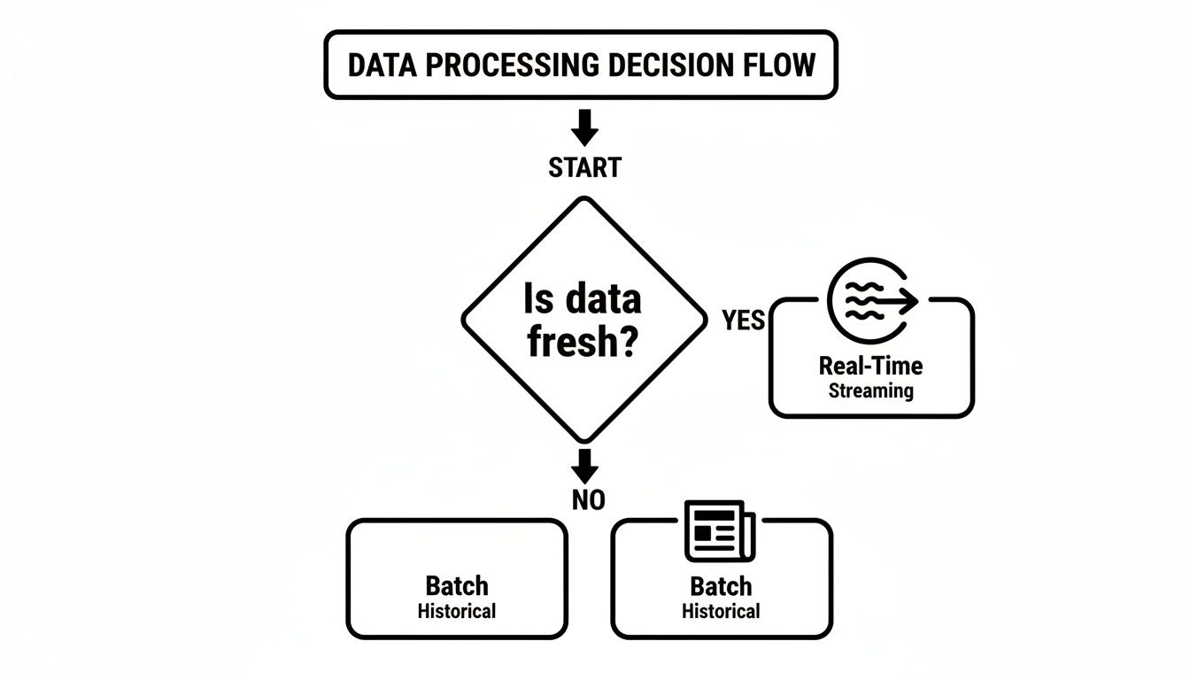 Flowchart illustrating data processing decision flow: fresh data goes to real-time streaming, otherwise to batch historical.