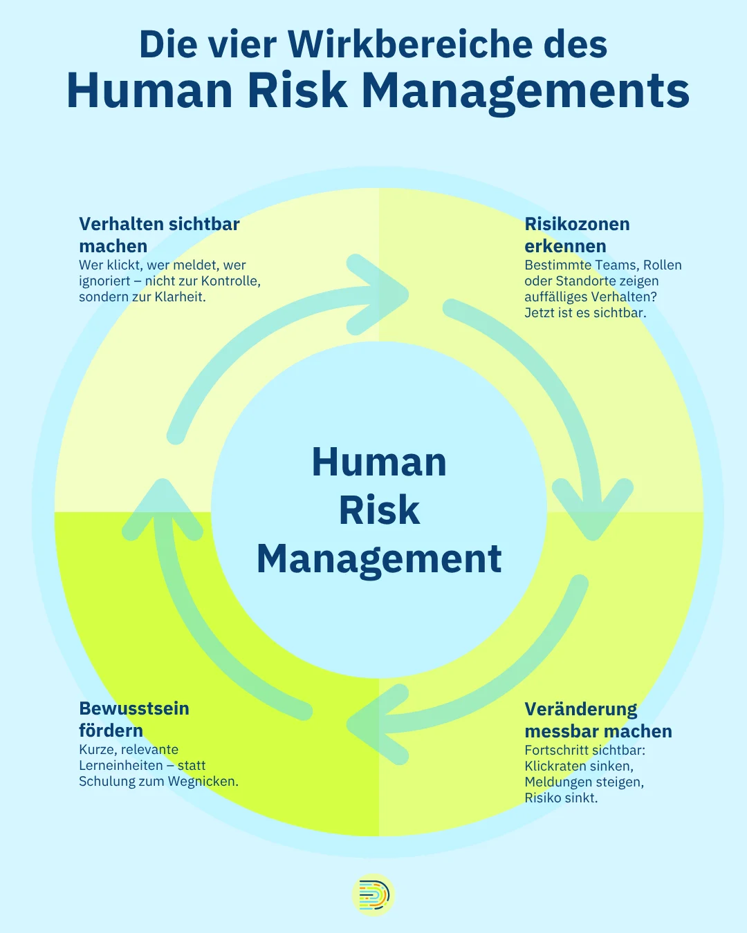 Die vier Wirkbereiche des Human Risk Managements