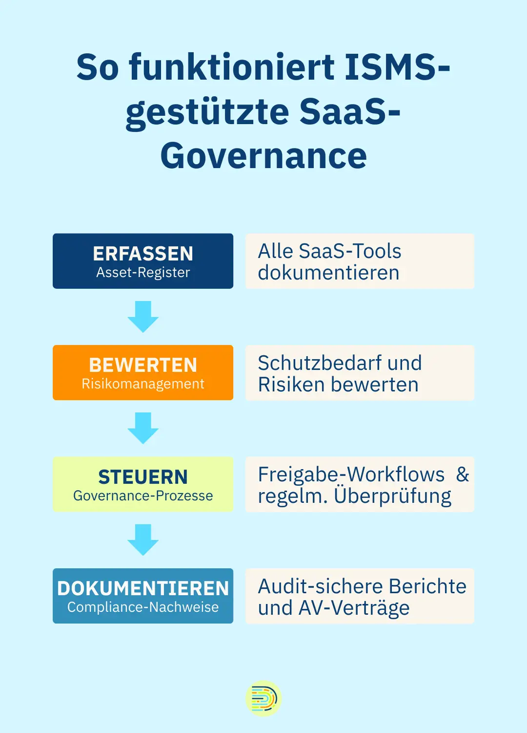 So funktioniert ISMS-gestützte SaaS-Governance: ERFASSEN (Asset-Register), BEWERTEN (Risikomanagement), STEUERN (Governance-Prozesse), DOKUMENTIEREN (Compliance-Nachweise)