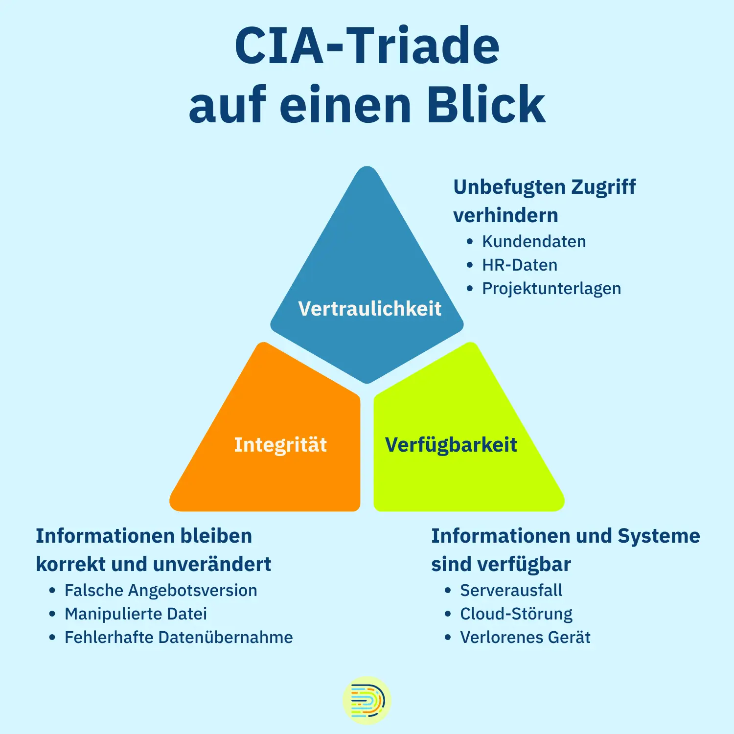Infografik der CIA-Triade mit dreigeteiltem Dreieck: Vertraulichkeit, Integrität und Verfügbarkeit. Jede Sektion enthält kurze Beispiele aus dem Unternehmensalltag.