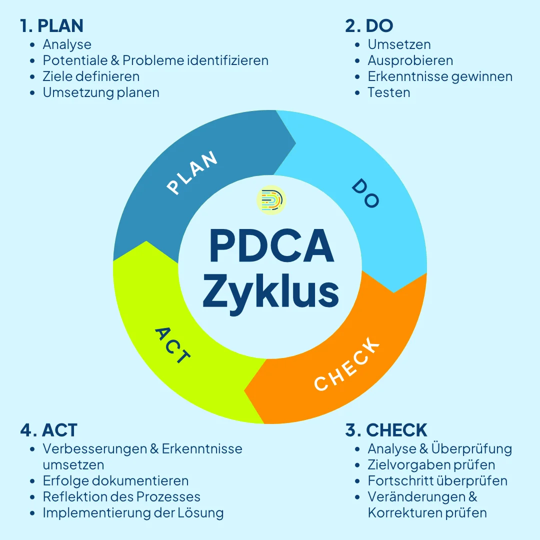PDCA-Zyklus erklärt