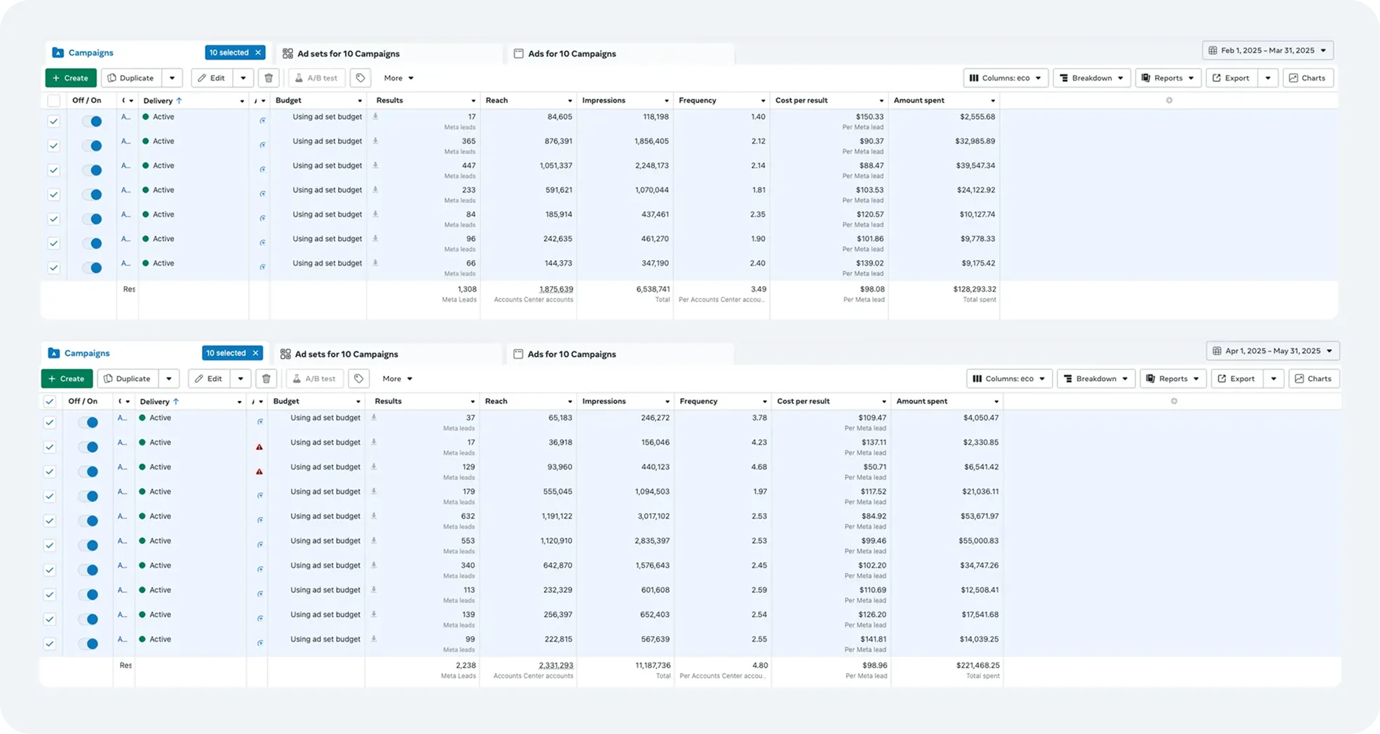 Two sections of a digital campaign dashboard showing ad set performance for 10 campaigns with columns for delivery status, budget, results, reach, impressions, frequency, cost per result, and amount spent.