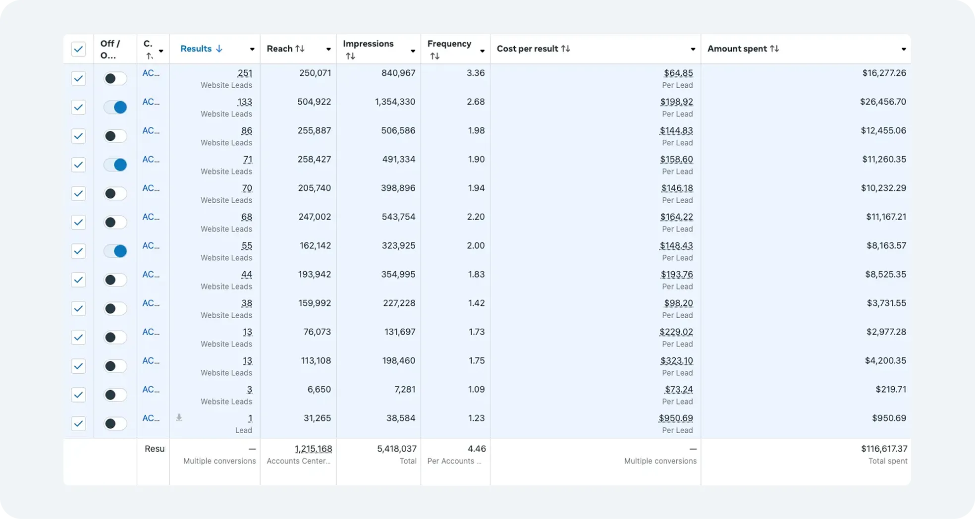 Table showing website leads campaign performance with columns for results, reach, impressions, frequency, cost per result, and amount spent.