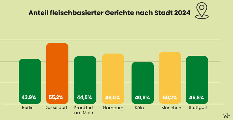 Anteil fleischbasierter Gerichte nach Stadt 2024
