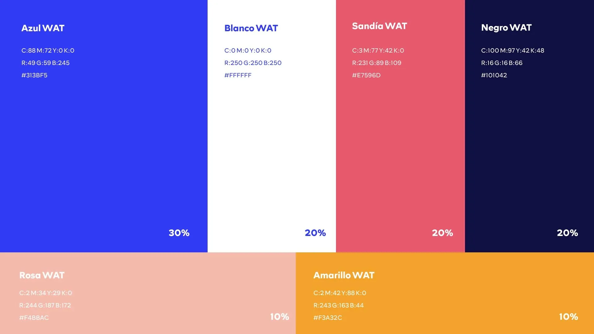 Guía de paleta de colores corporativa presentando bloques rectangulares con los tonos Azul WAT, Blanco WAT, Sandía WAT, Negro WAT, Rosa WAT y Amarillo WAT, detallando sus códigos CMYK, RGB y Hexadecimal junto con porcentajes de distribución de uso