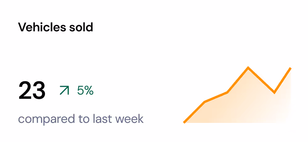 Autura Marketplace screenshot showing an orange chart of 23 vehicles sold last week