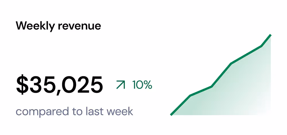 Autura Marketplace screenshot showing weekly revenue of $35,025 with a green chart