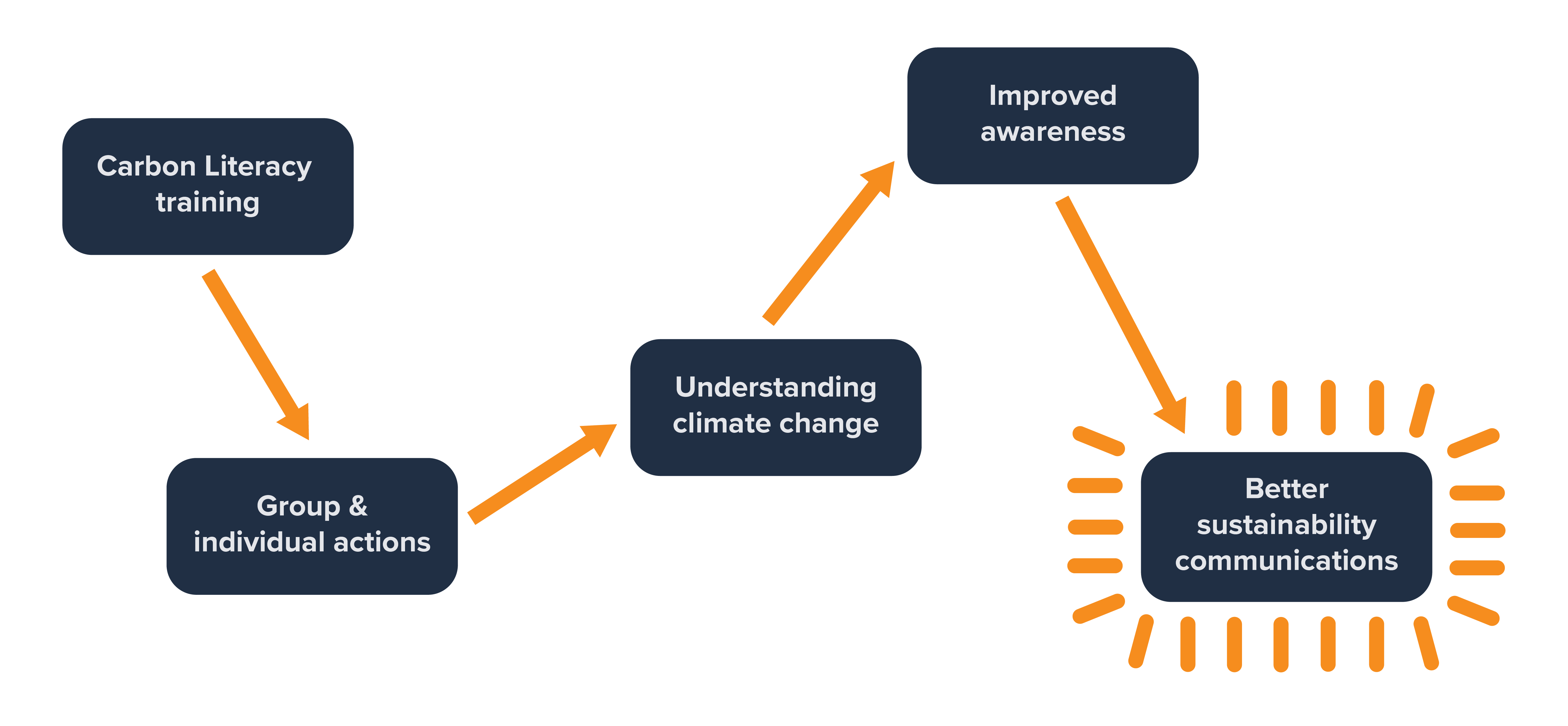 A visual representation of the potential impact of carbon literacy training, resulting in better sustainability marketing communications..