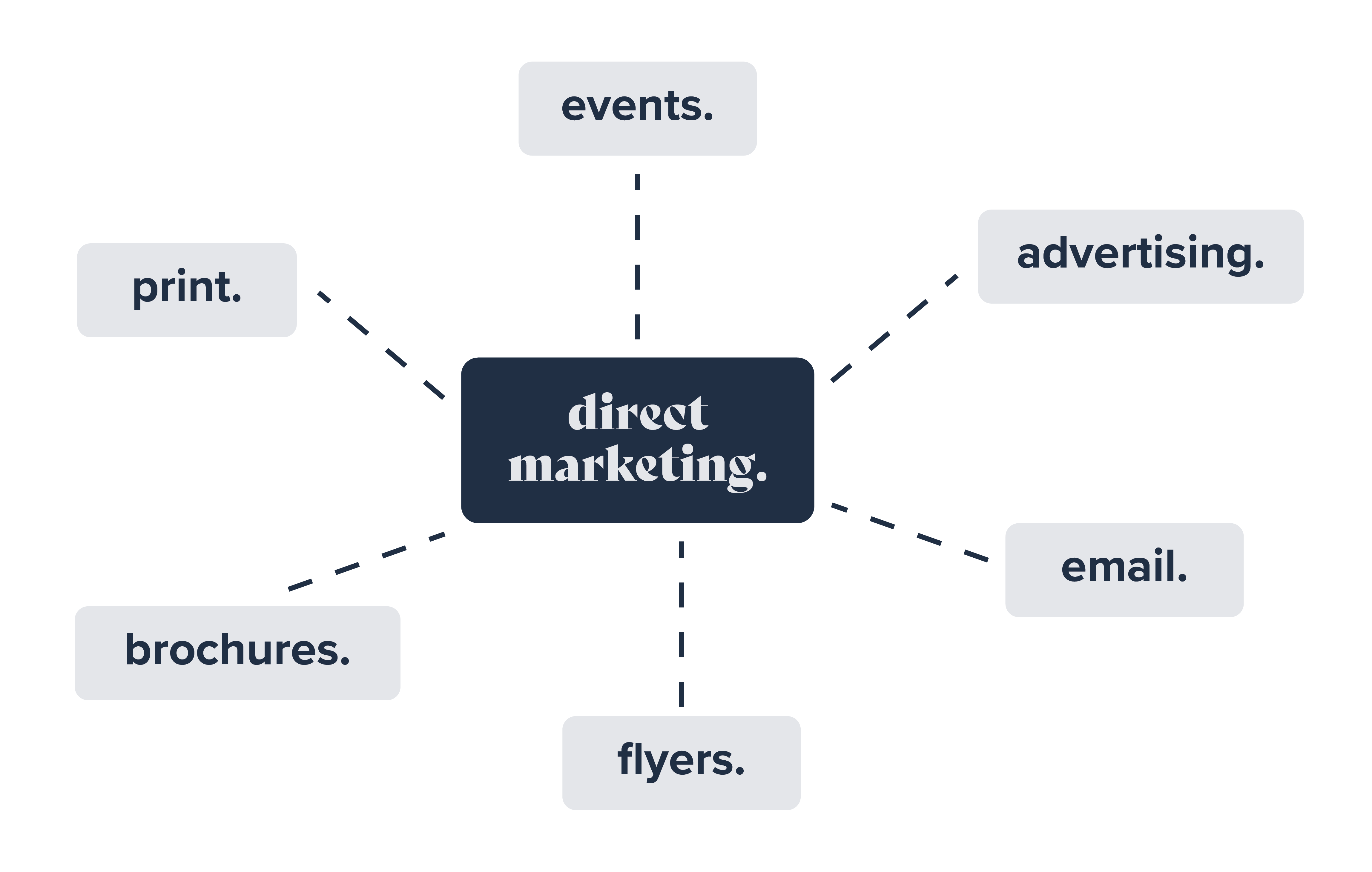 A visual displaying different direct marketing services offered by Select First, featuring events, brochures and advertising.