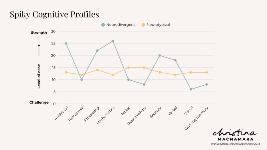 Line graph comparing neurodivergent and neurotypical cognitive profiles across ten abilities. The neurotypical line stays level in the middle; the neurodivergent line swings from high in analytical, processing and mathematics down to low in visual skills, working memory and relationships.