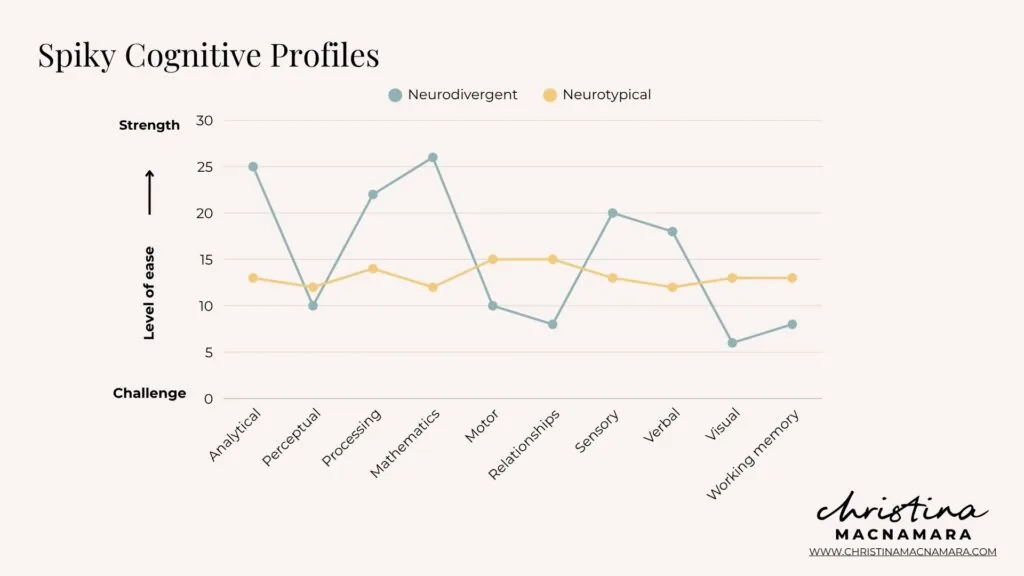 Line graph comparing neurodivergent and neurotypical cognitive profiles across ten abilities. The neurotypical line stays level in the middle; the neurodivergent line swings from high in analytical, processing and mathematics down to low in visual skills, working memory and relationships.