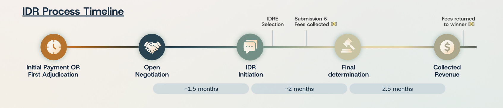 IDR process timeline